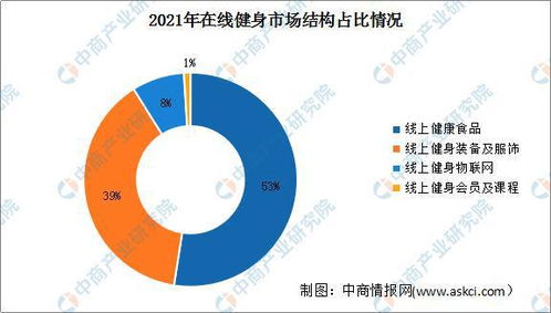 2022年中国健身行业市场现状及发展前景预测分析